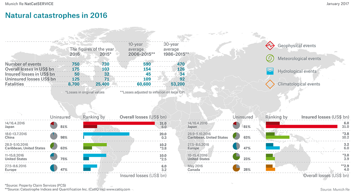CrisisLab | natcat2016 Munich Re